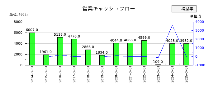 ウッドワンの営業キャッシュフロー推移