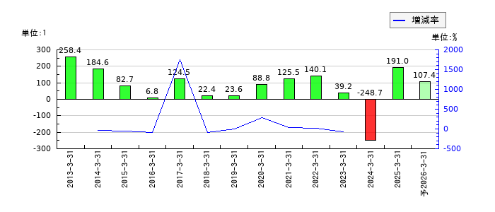 ウッドワンのEPS(一株当たりの利益)推移