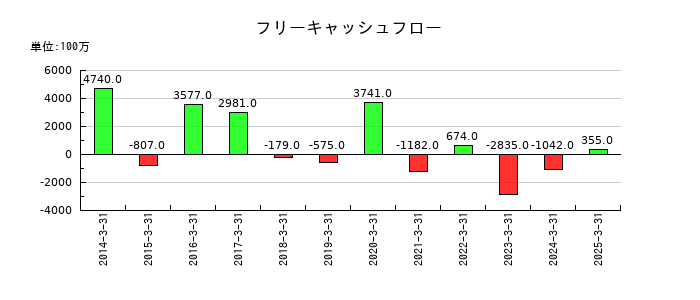 ウッドワンのフリーキャッシュフロー推移