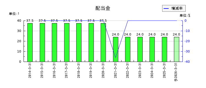 ウッドワンの年間配当金推移