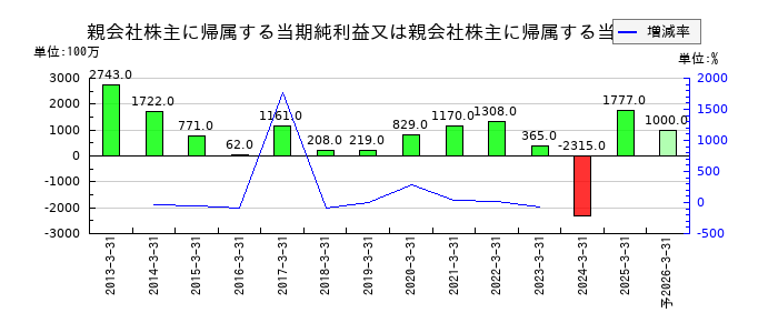 ウッドワンの通期の純利益推移