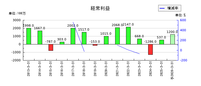 ウッドワンの通期の経常利益推移