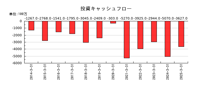 ウッドワンの投資キャッシュフロー推移