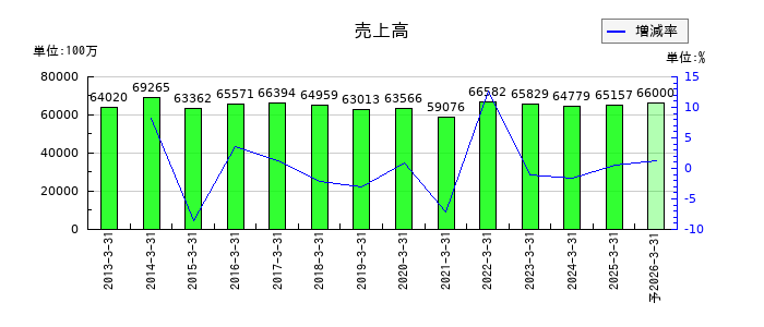 ウッドワンの通期の売上高推移