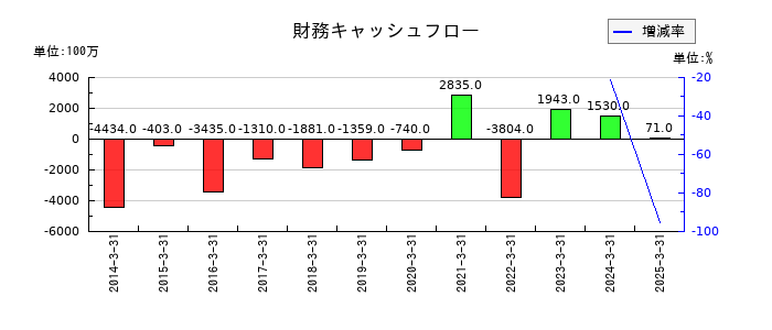 ウッドワンの財務キャッシュフロー推移