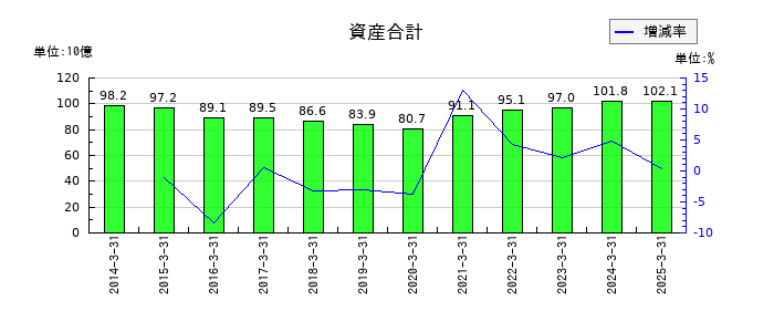 ウッドワンの資産合計の推移