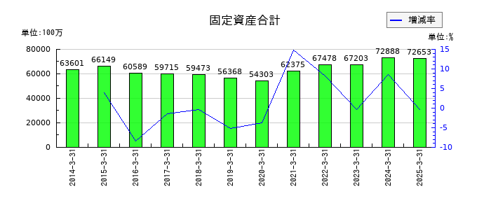 ウッドワンの固定資産合計の推移