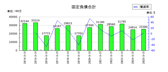 ウッドワンの固定負債合計の推移