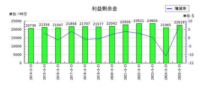ウッドワンの利益剰余金の推移