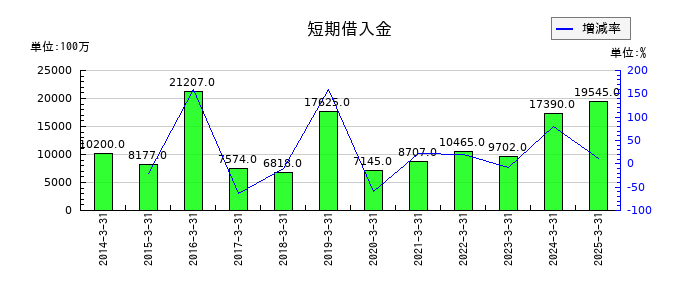 ウッドワンの短期借入金の推移