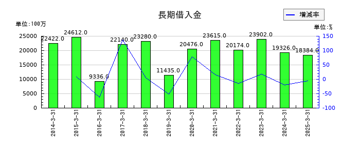 ウッドワンの長期借入金の推移