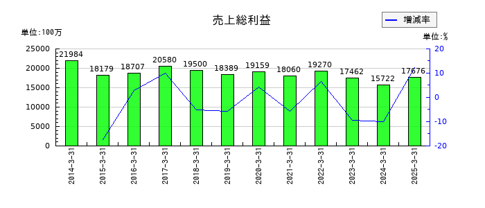 ウッドワンの売上総利益の推移