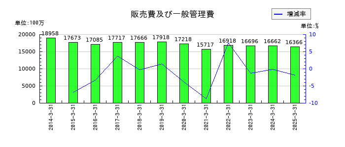 ウッドワンの販売費及び一般管理費の推移