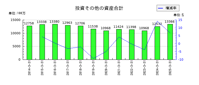 ウッドワンの投資その他の資産合計の推移