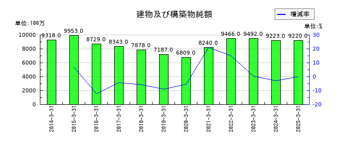 ウッドワンの建物及び構築物純額の推移