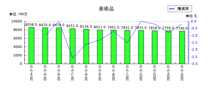 ウッドワンの美術品の推移