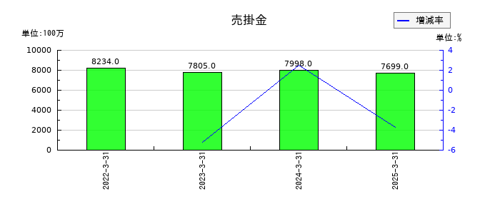 ウッドワンの売掛金の推移