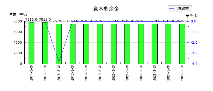 ウッドワンの資本剰余金の推移