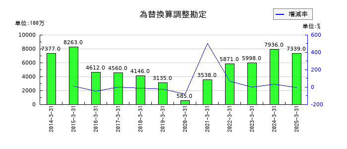 ウッドワンの為替換算調整勘定の推移