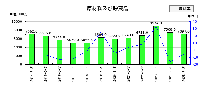 ウッドワンの原材料及び貯蔵品の推移