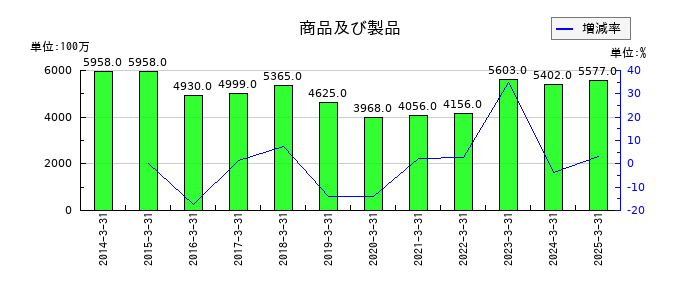 ウッドワンの商品及び製品の推移