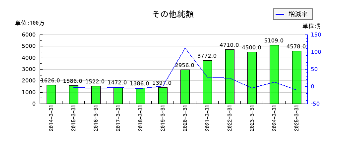ウッドワンのその他純額の推移