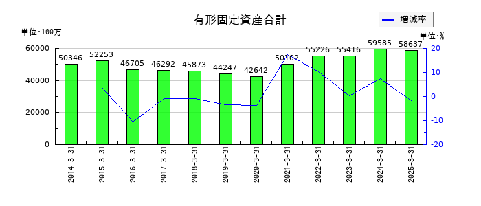 ウッドワンの有形固定資産合計の推移