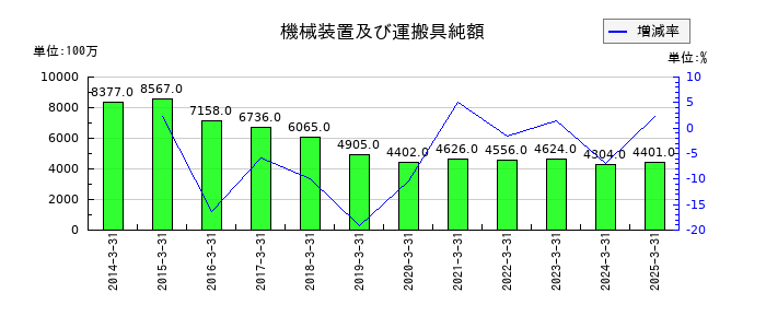 ウッドワンの機械装置及び運搬具純額の推移