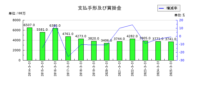 ウッドワンの支払手形及び買掛金の推移