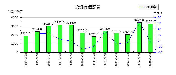 ウッドワンの投資有価証券の推移