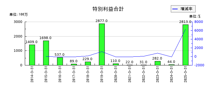 ウッドワンの特別利益合計の推移