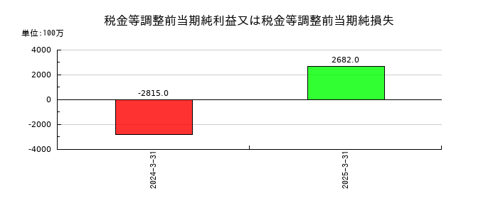 ウッドワンの税金等調整前当期純利益又は税金等調整前当期純損失の推移
