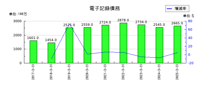 ウッドワンの電子記録債務の推移