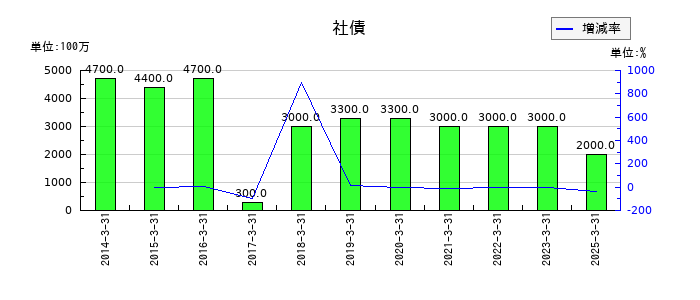 ウッドワンの社債の推移