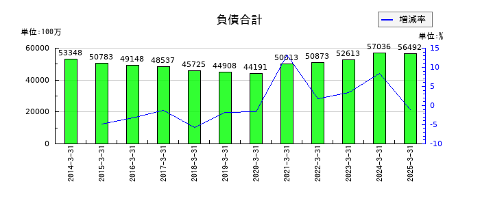 ウッドワンの負債合計の推移