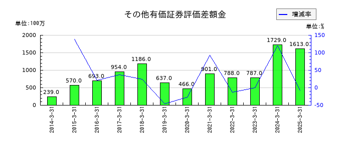ウッドワンのその他有価証券評価差額金の推移