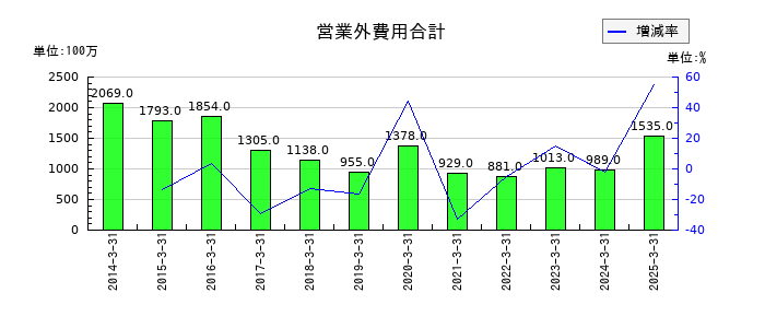 ウッドワンの営業外費用合計の推移