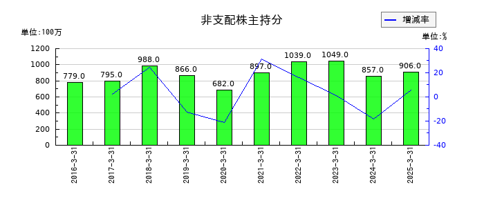 ウッドワンの非支配株主持分の推移