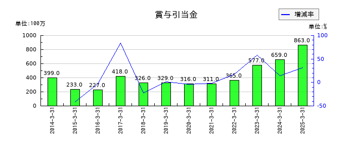 ウッドワンの賞与引当金の推移