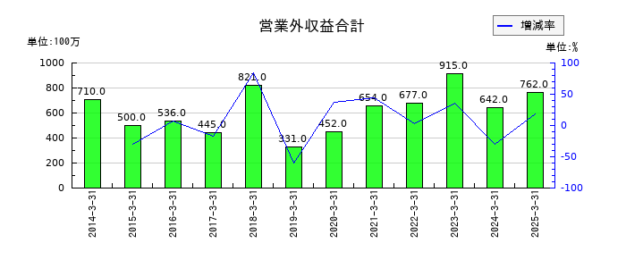 ウッドワンの営業外収益合計の推移