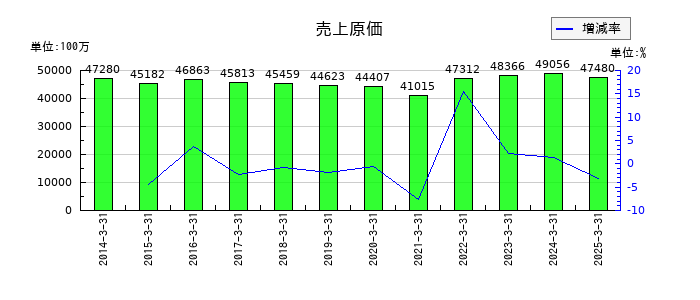 ウッドワンの売上原価の推移