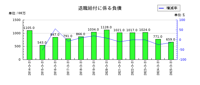 ウッドワンの退職給付に係る負債の推移