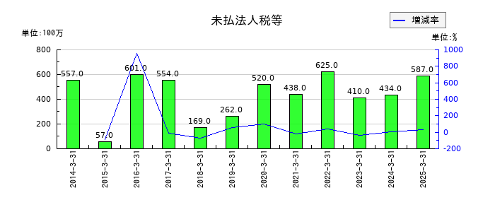 ウッドワンの未払法人税等の推移