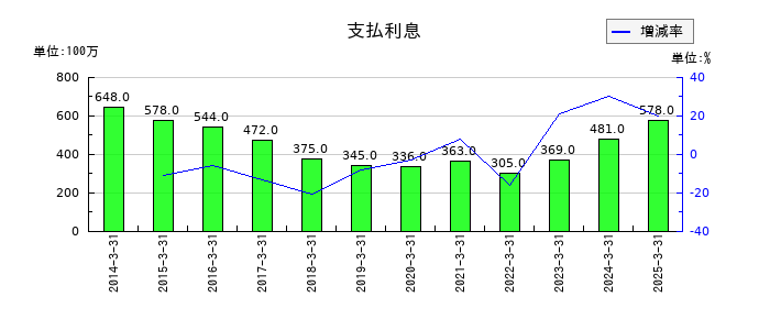 ウッドワンの支払利息の推移