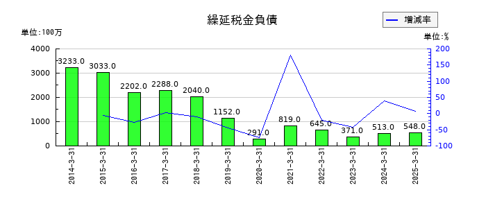 ウッドワンの繰延税金負債の推移