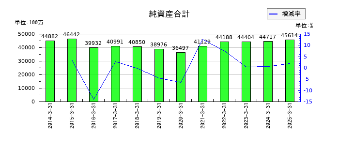 ウッドワンの純資産合計の推移