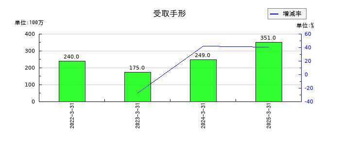 ウッドワンの受取手形の推移