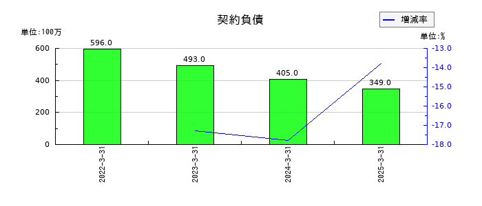 ウッドワンの契約負債の推移