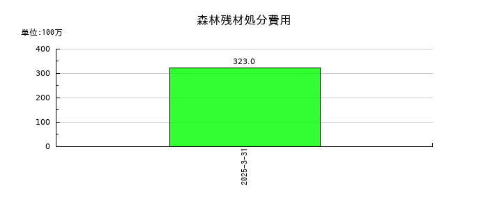 ウッドワンの森林残材処分費用の推移