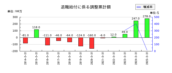 ウッドワンの退職給付に係る調整累計額の推移